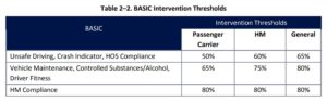 Threshold table of BASICs scores from FMCSA document.